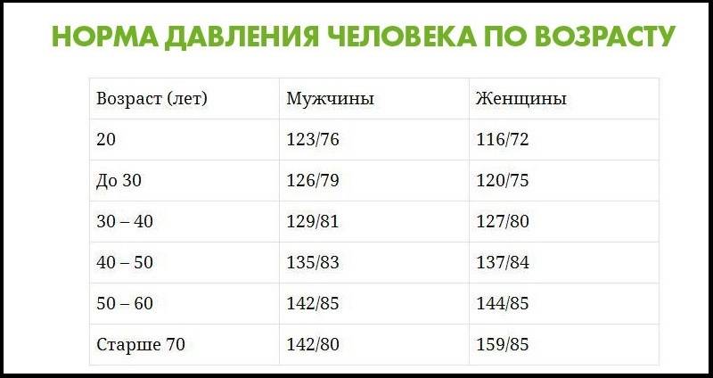 Показатели кровяного давления в разном возрасте! Проследи, не упусти момент.