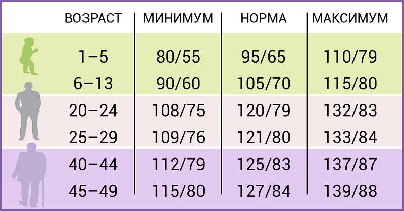 Показатели кровяного давления в разном возрасте! Проследи, не упусти момент.