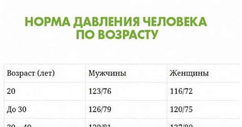 Показатели кровяного давления в разном возрасте! Проследи, не упусти момент.